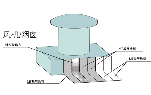 金属屋面风机、烟囱防水示意图