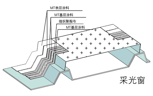 金属屋面采光窗防水示意图